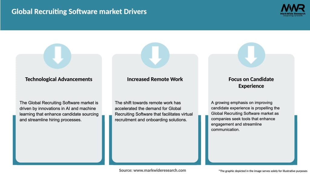 Global Recruiting Software market Drivers