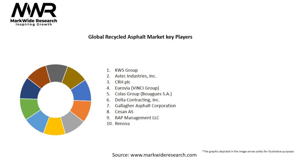 Global Recycled Asphalt Market