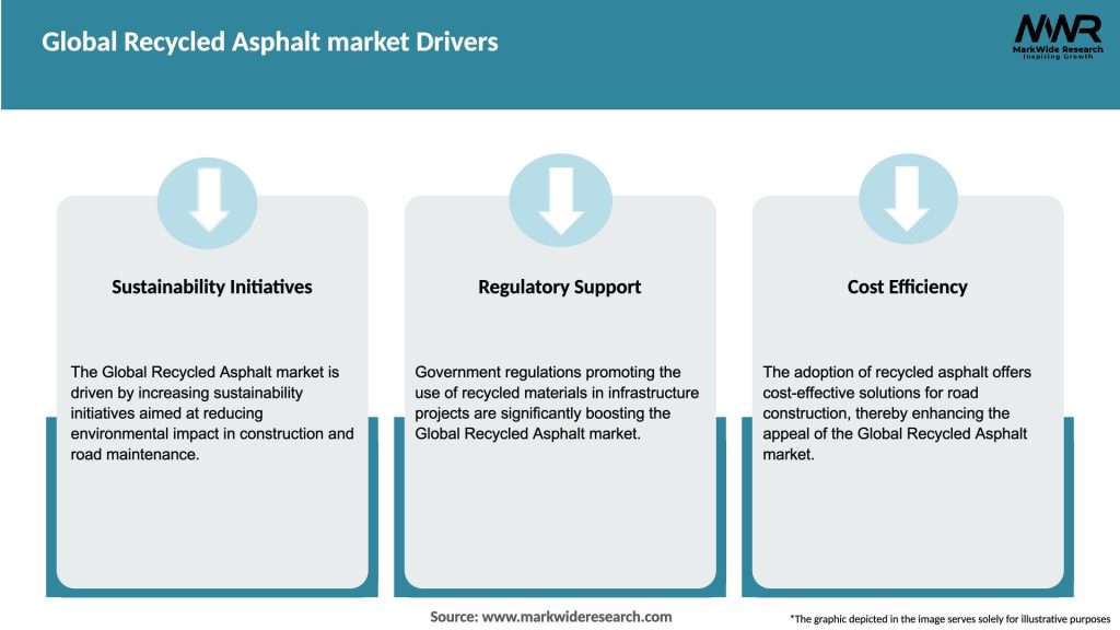 Global Recycled Asphalt market Drivers
