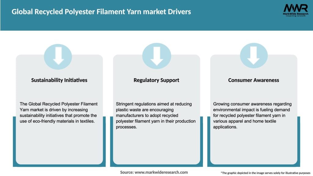 Global Recycled Polyester Filament Yarn market Drivers