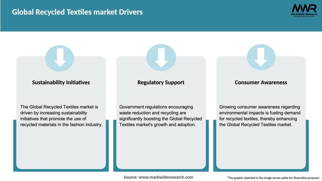 Global Recycled Textiles market Drivers