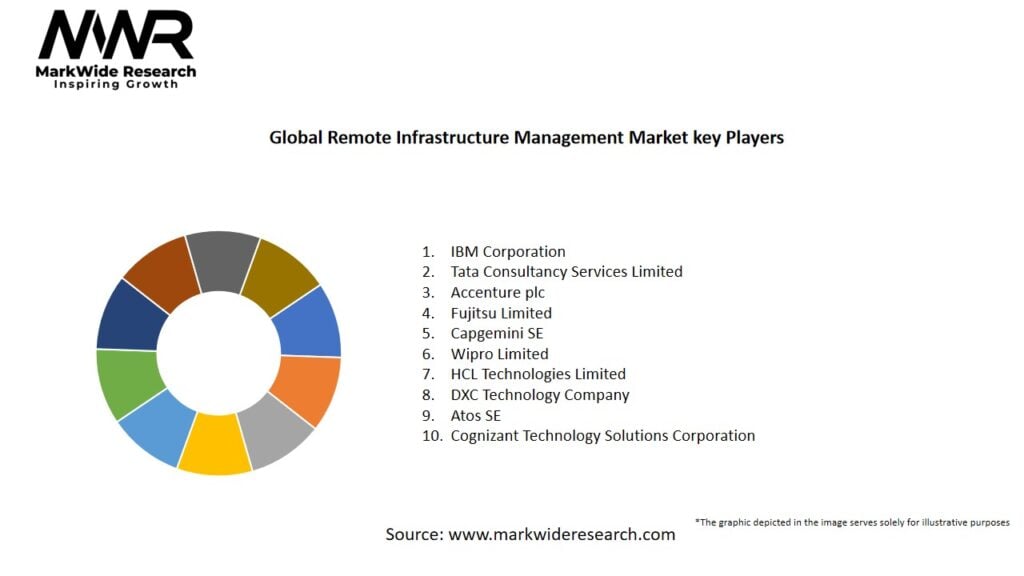 Global Remote Infrastructure Management Market