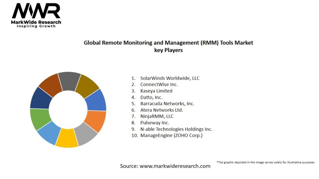 Global Remote Monitoring and Management (RMM) Tools Market