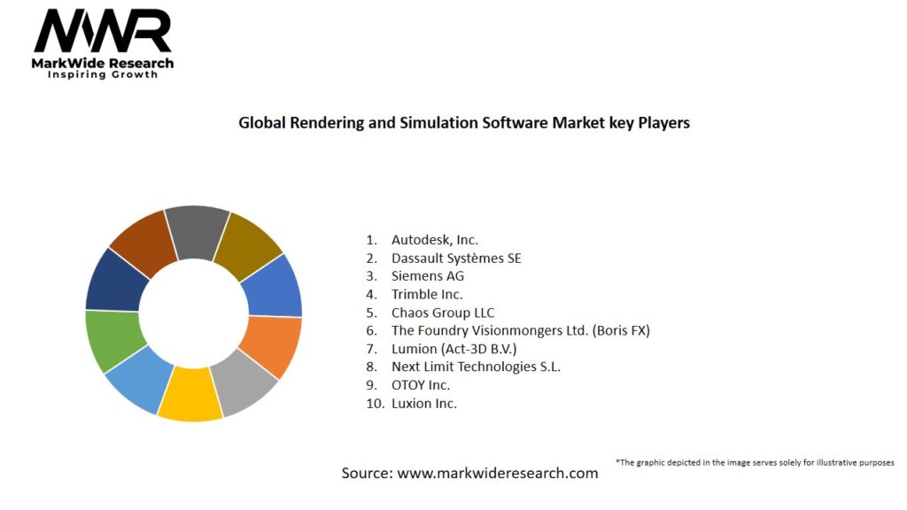 Global Rendering And Simulation Software market Key Players