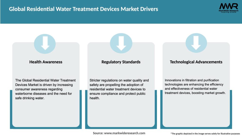 Global Residential Water Treatment Devices Market Drivers