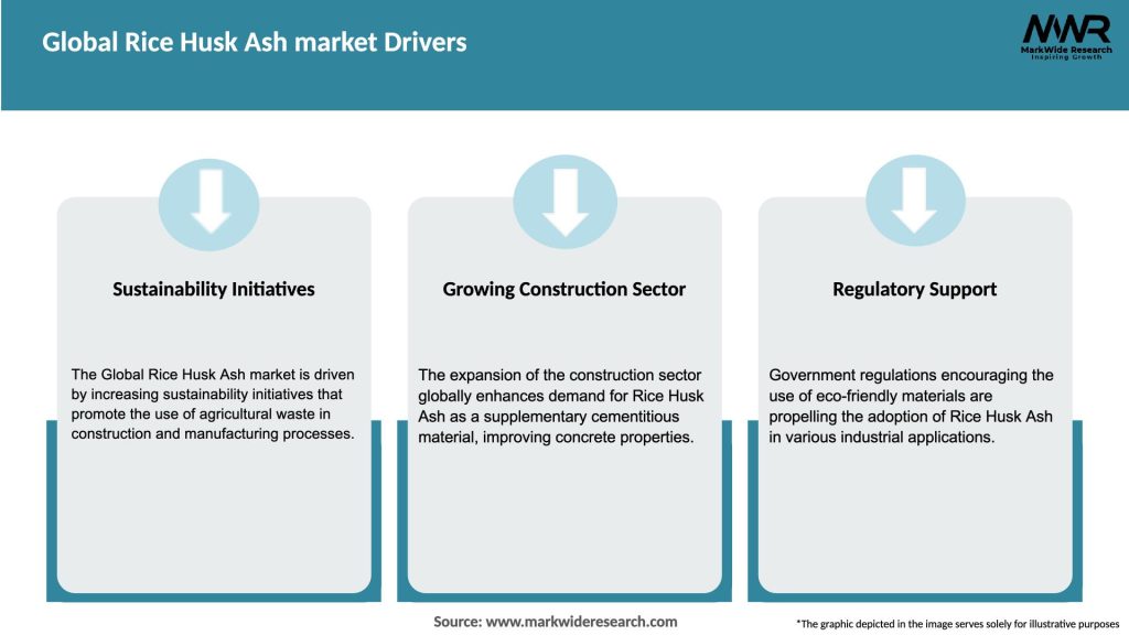 Global Rice Husk Ash market Drivers
