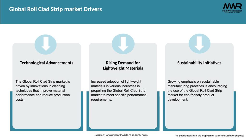 Global Roll Clad Strip market Drivers