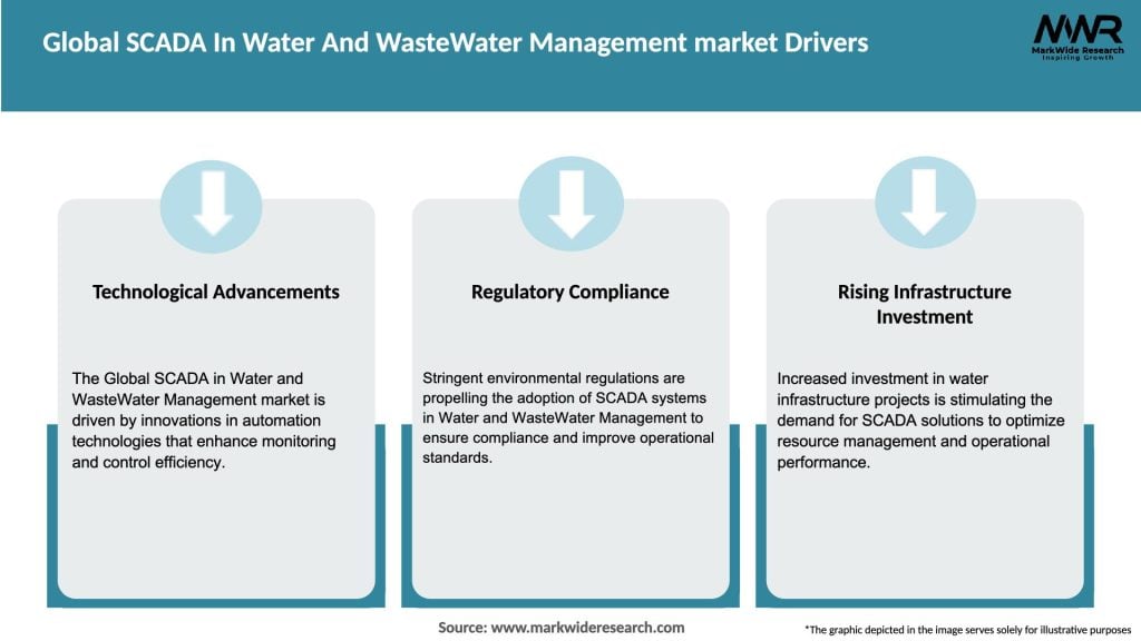 Global SCADA In Water And WasteWater Management market Drivers