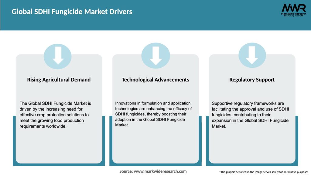 Global SDHI Fungicide Market Drivers