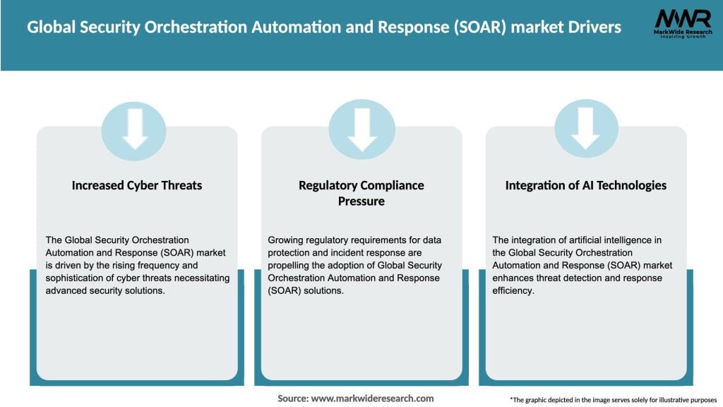 Global Security Orchestration Automation and Response (SOAR) market Drivers
