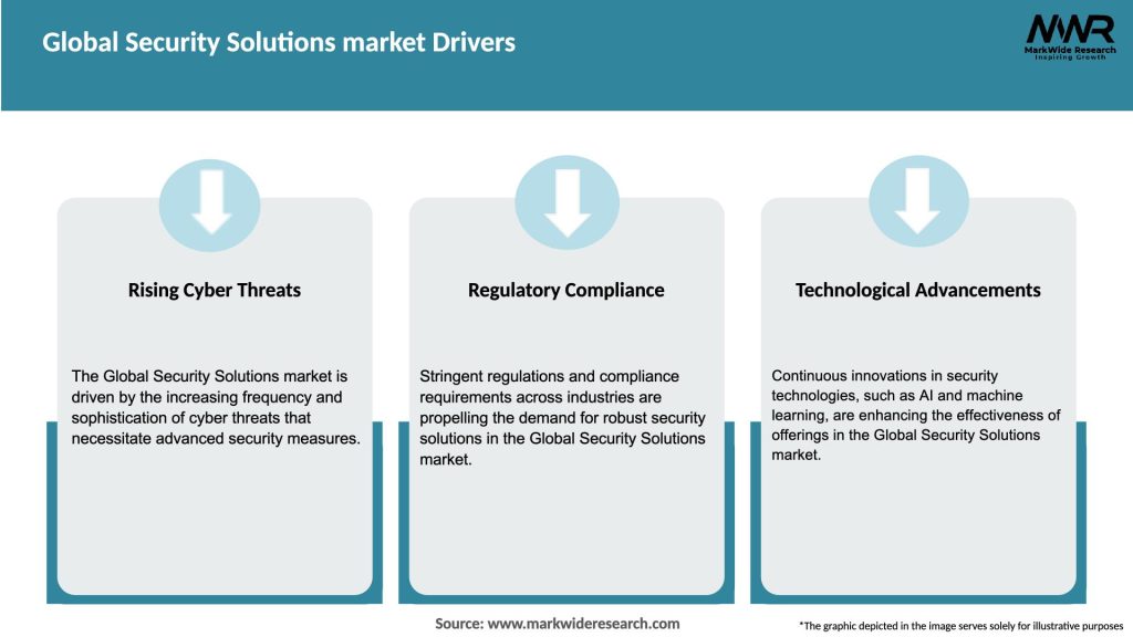 Global Security Solutions market Drivers