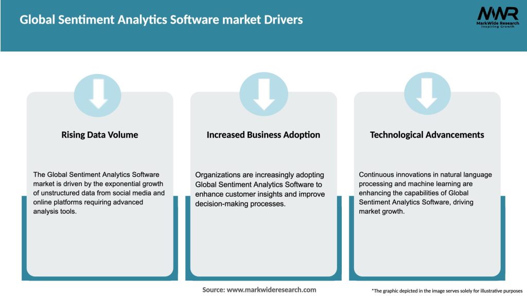 Global Sentiment Analytics Software market Drivers