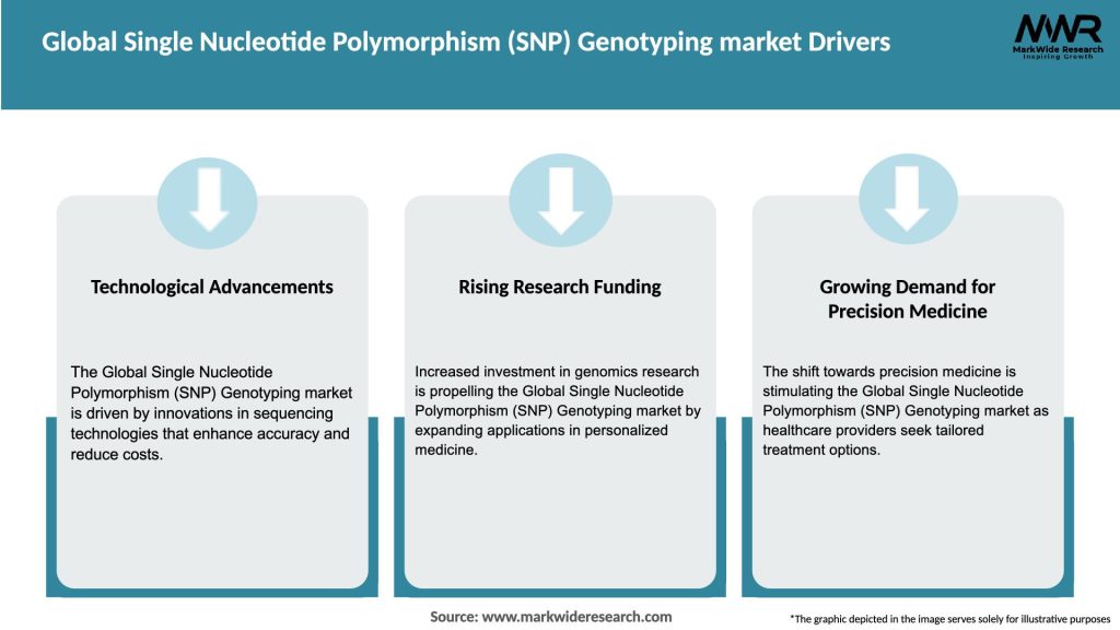Global Single Nucleotide Polymorphism (SNP) Genotyping market Drivers