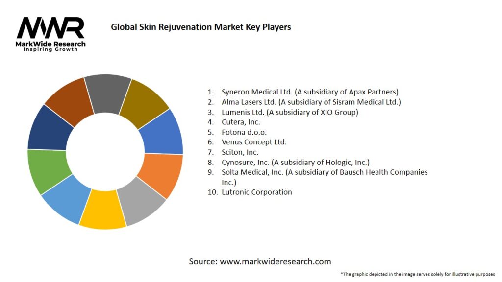 Global Skin Rejuvenation Market