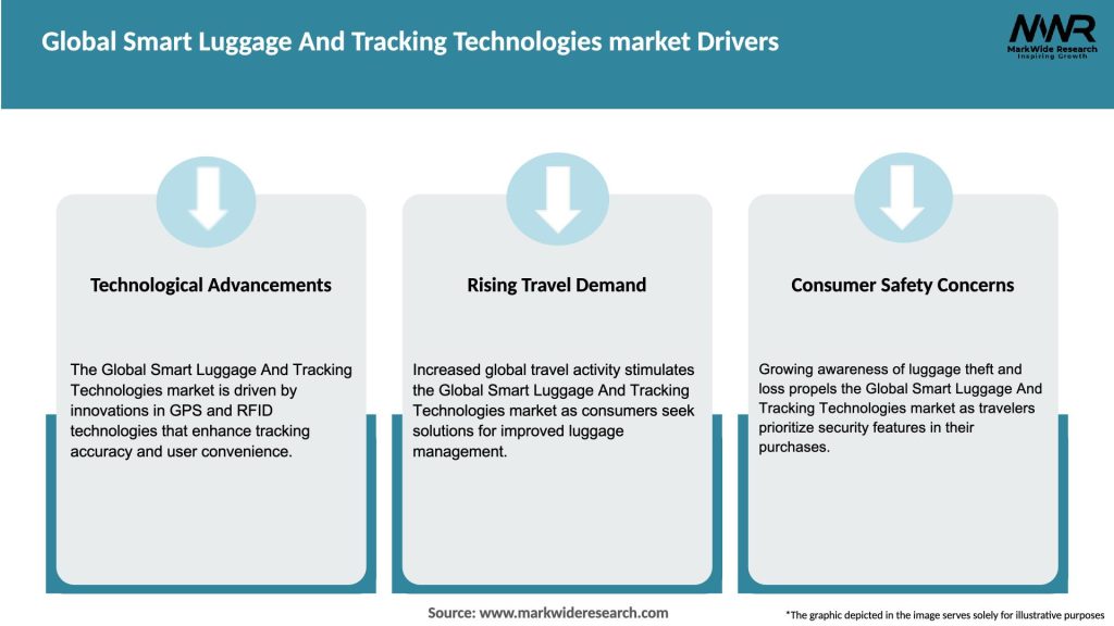 Global Smart Luggage And Tracking Technologies market Drivers