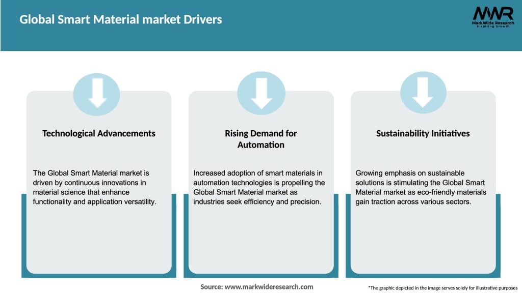 Global Smart Material market Drivers