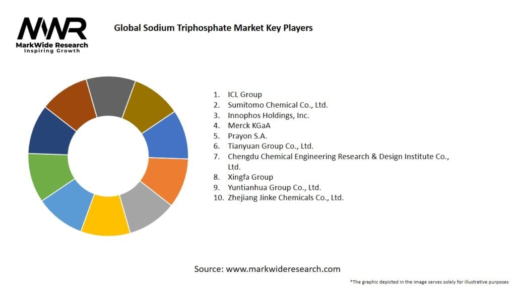 Global Sodium Triphosphate market Key Players