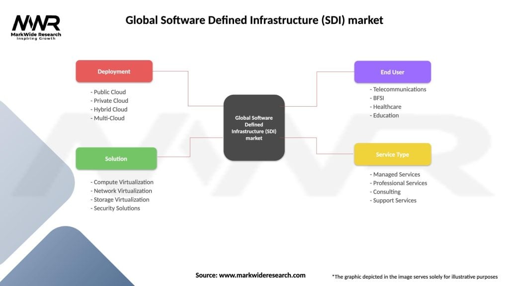 Global Software Defined Infrastructure (SDI) market Segmentation