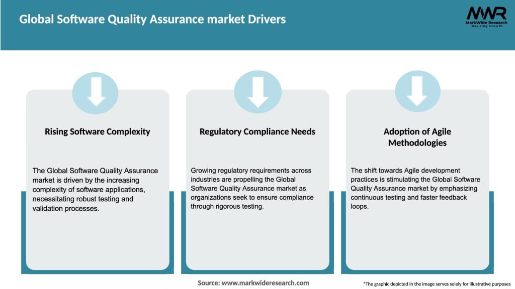 Global Software Quality Assurance market Drivers