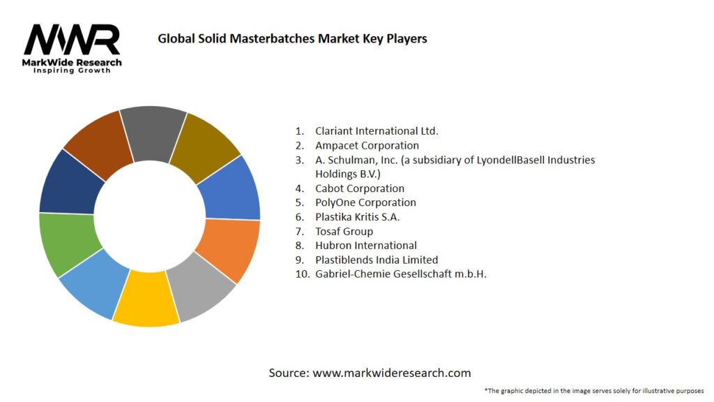 Global Solid Masterbatches Market