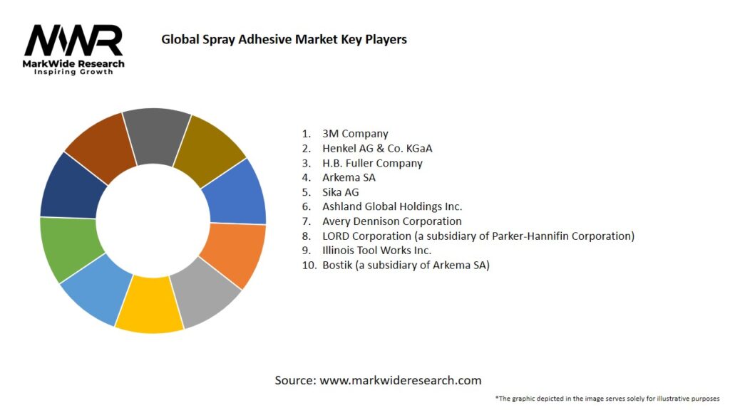 Global Spray Adhesive market Key Players