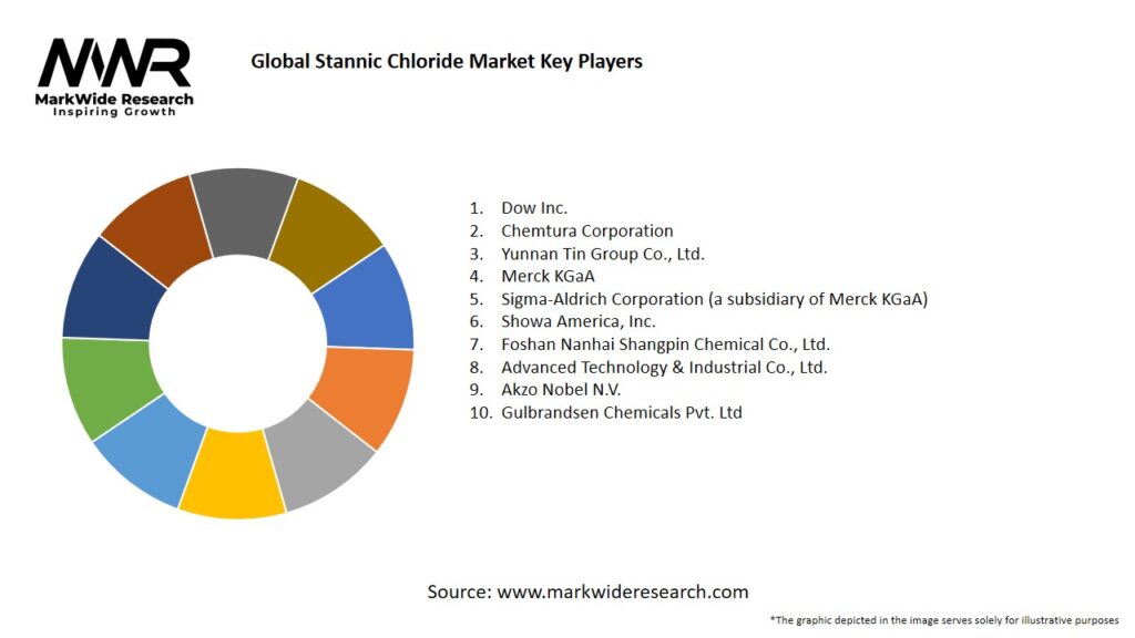 Global Stannic Chloride market Key Players