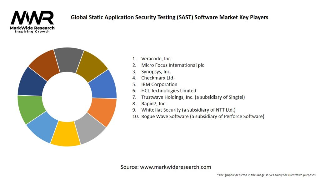 Global Static Application Security Testing (SAST) Software Market