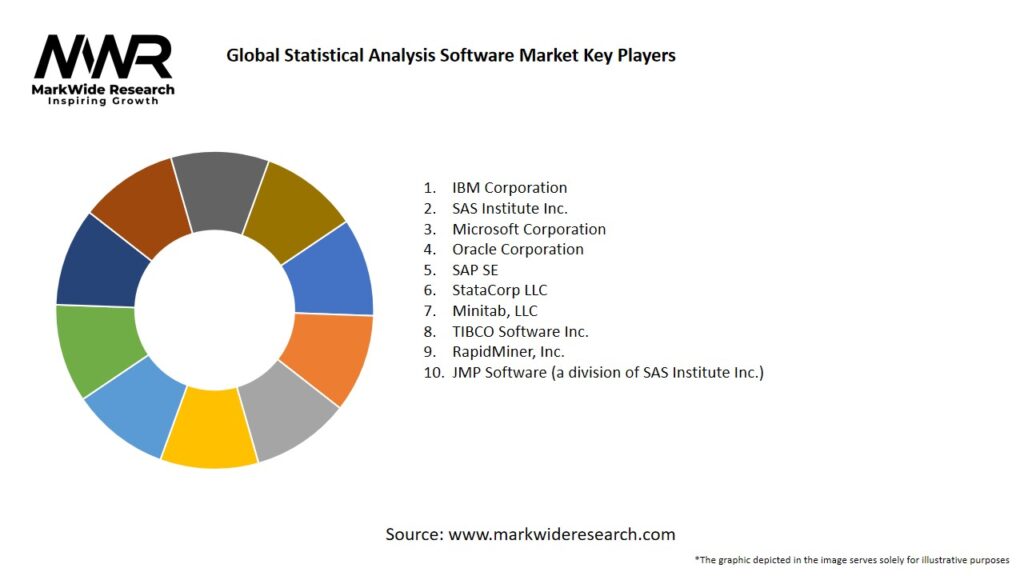 Global Statistical Analysis Software market Key Players