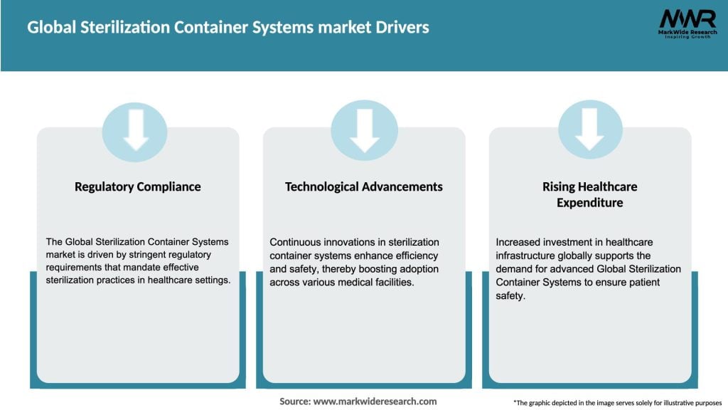 Global Sterilization Container Systems market Drivers
