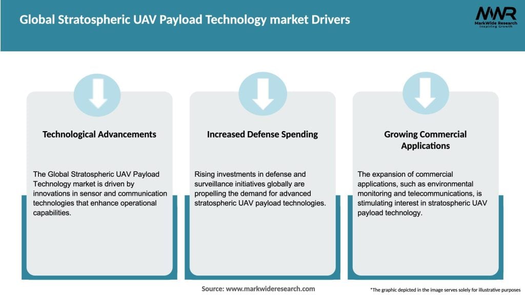 Global Stratospheric UAV Payload Technology market Drivers