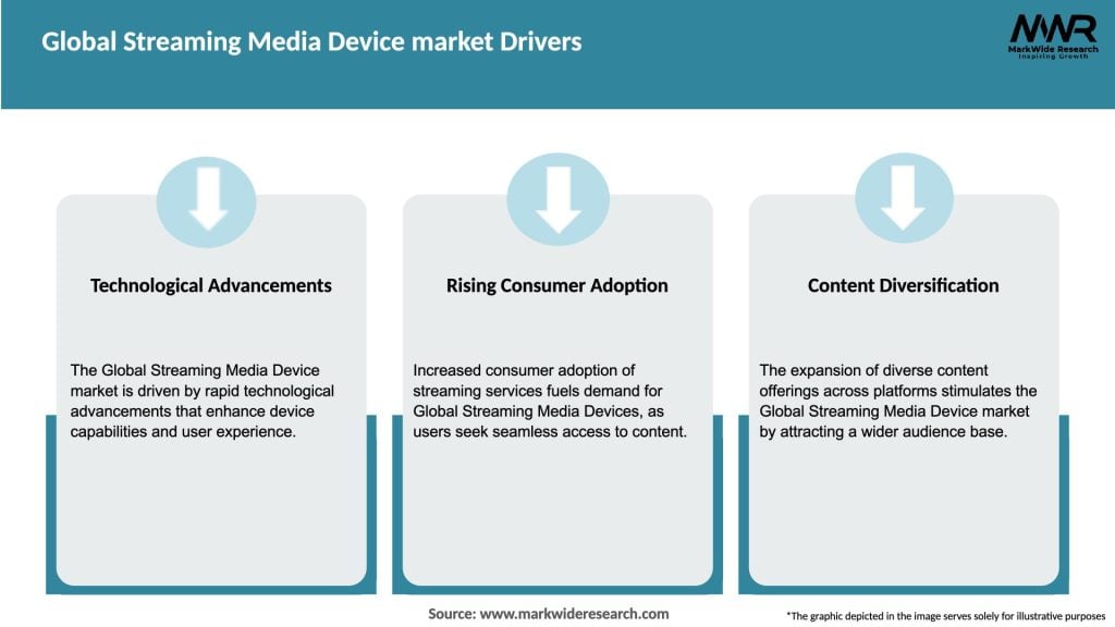 Global Streaming Media Device market Drivers