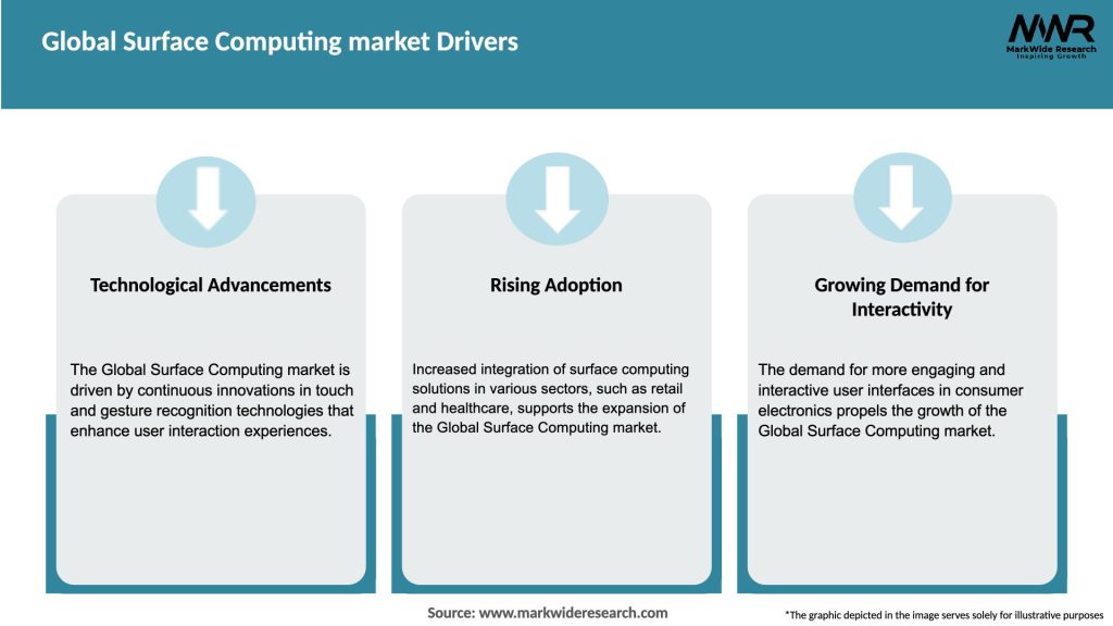 Global Surface Computing market Drivers