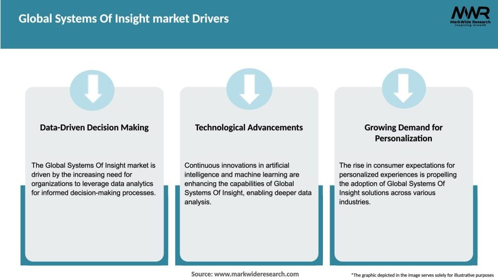 Global Systems Of Insight market Drivers