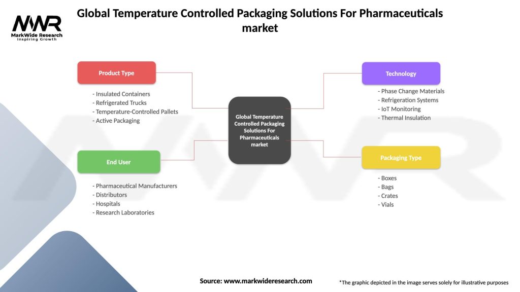 Global Temperature Controlled Packaging Solutions For Pharmaceuticals market Segmentation