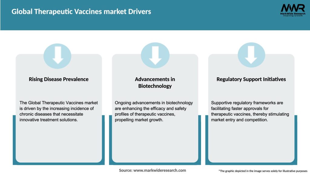 Global Therapeutic Vaccines market Drivers
