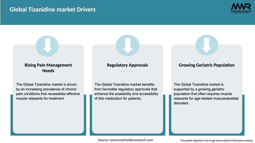 Global Tizanidine market Drivers