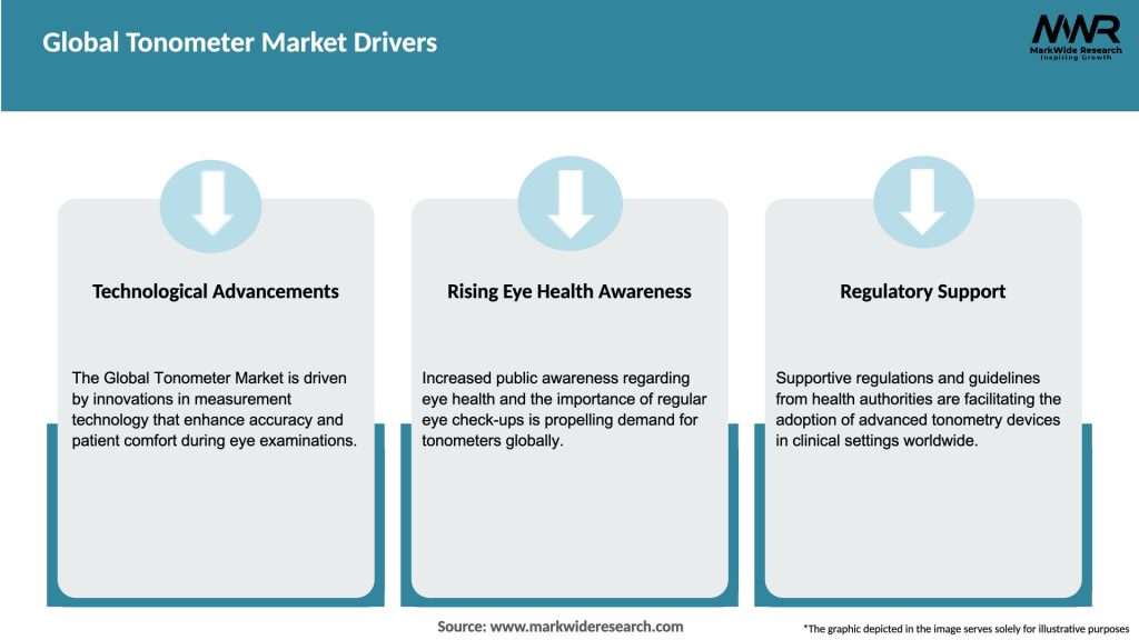 Global Tonometer Market Drivers