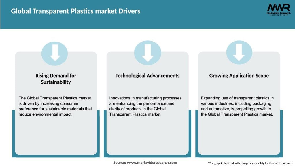 Global Transparent Plastics market Drivers
