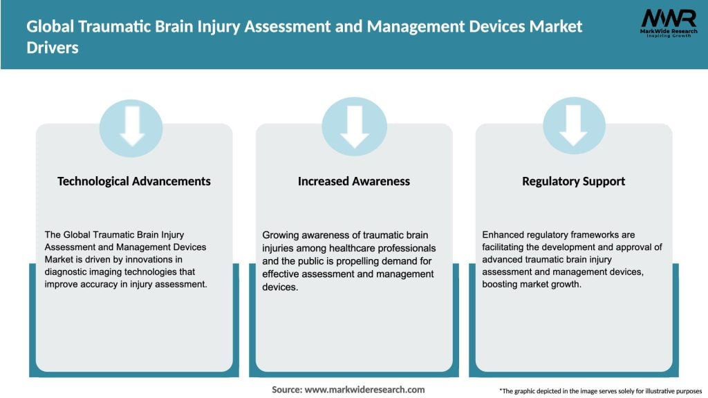 Global Traumatic Brain Injury Assessment and Management Devices Market Drivers