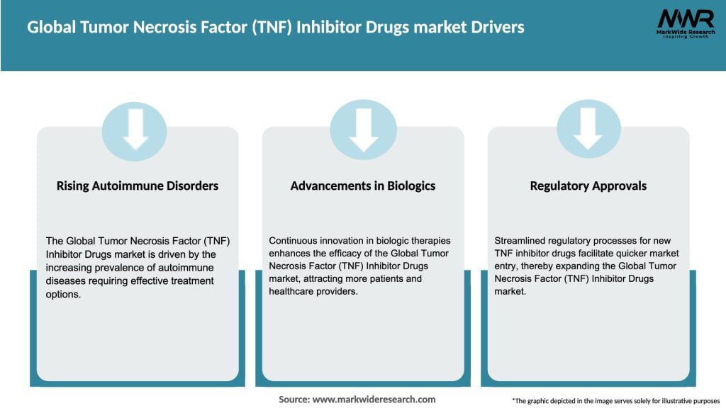 Global Tumor Necrosis Factor (TNF) Inhibitor Drugs market Drivers