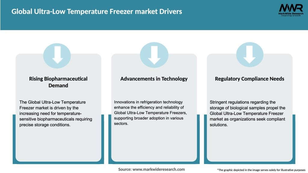Global Ultra-Low Temperature Freezer market Drivers