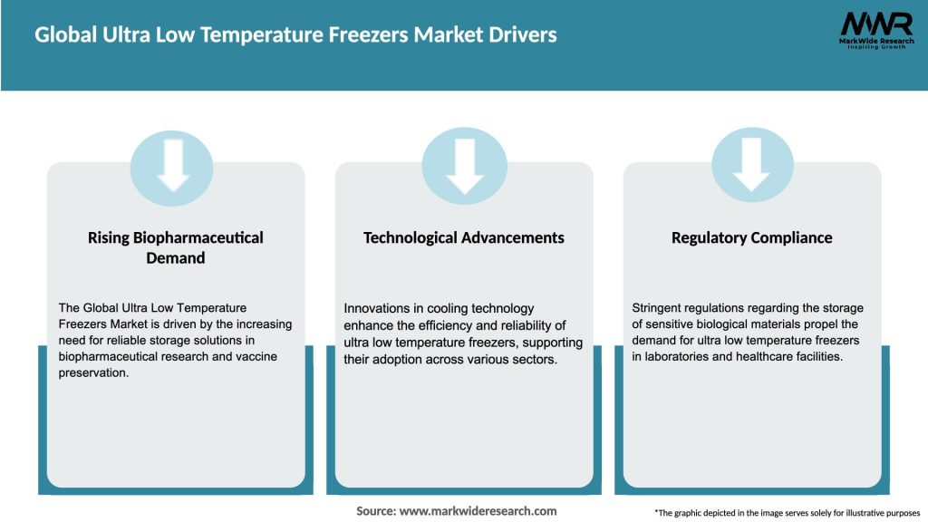 Global Ultra Low Temperature Freezers Market Drivers