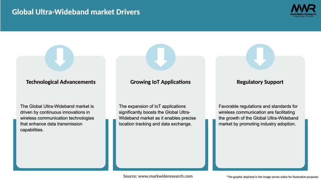 Global Ultra-Wideband market Drivers