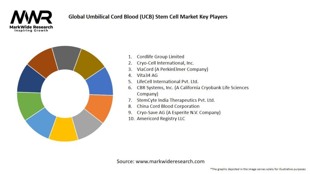 Global Umbilical Cord Blood (UCB) Stem Cell Market
