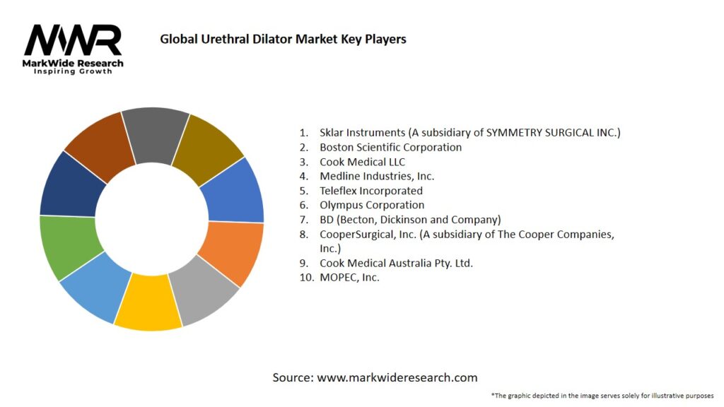 Global Urethral Dilator market 