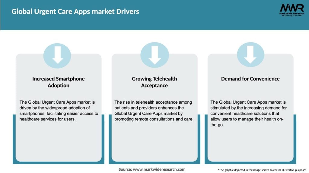 Global Urgent Care Apps market Drivers