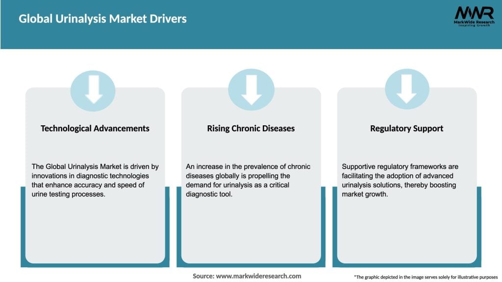 Global Urinalysis Market Drivers