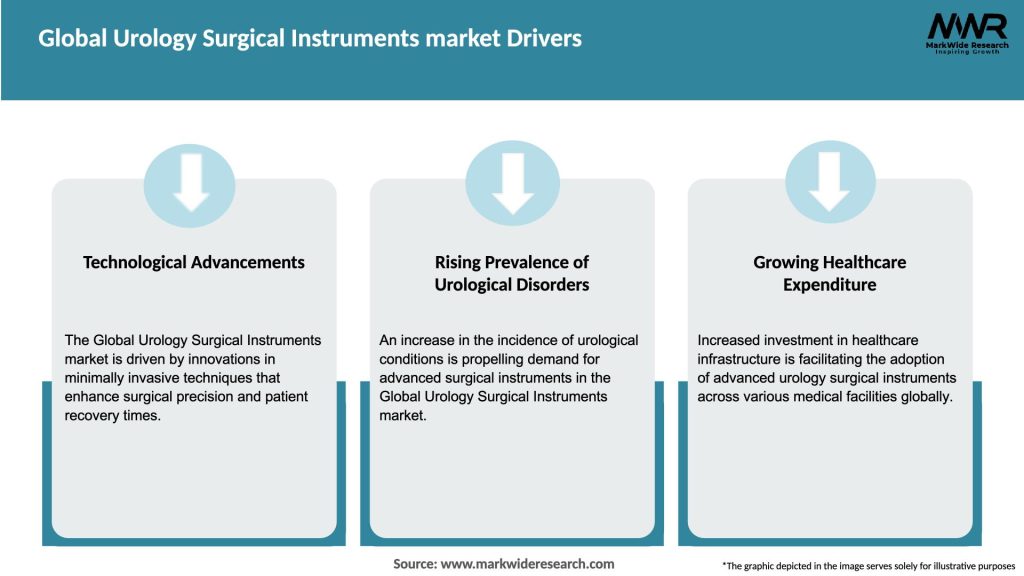 Global Urology Surgical Instruments market Drivers