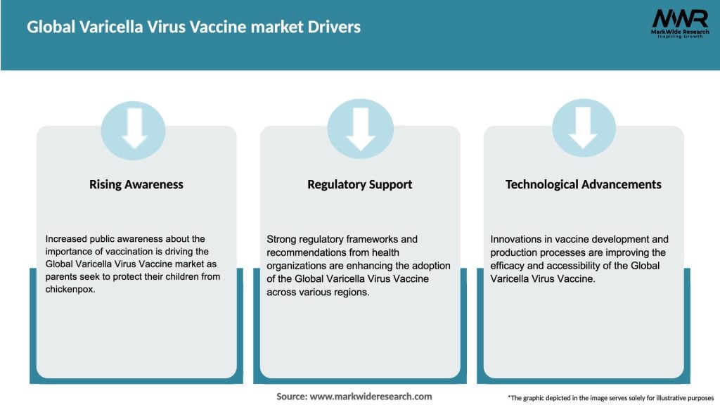 Global Varicella Virus Vaccine market Drivers
