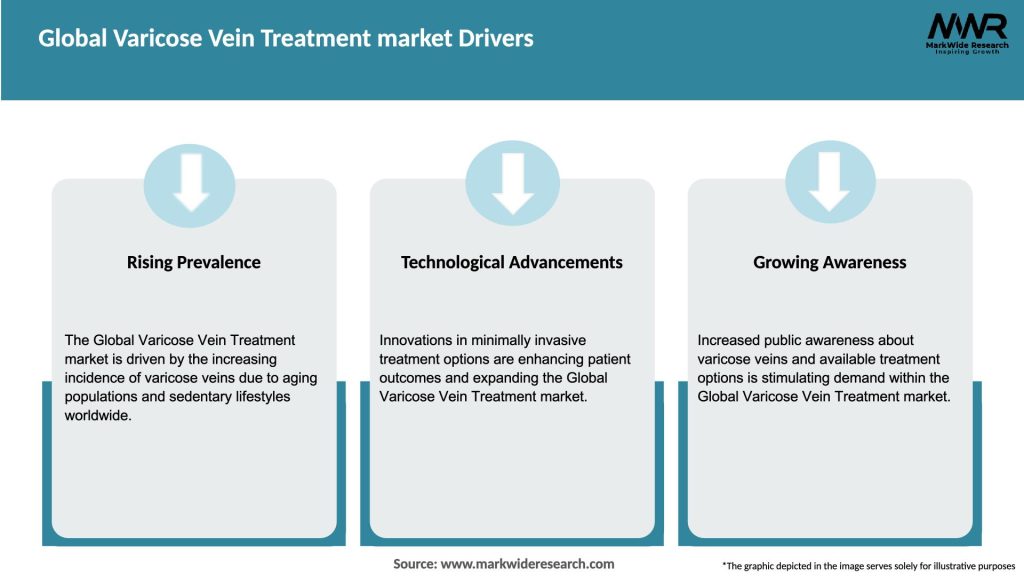 Global Varicose Vein Treatment market Drivers